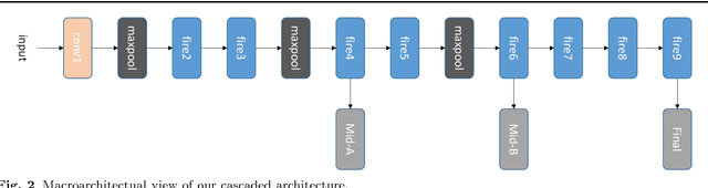 Figure 3 for Building Efficient CNN Architecture for Offline Handwritten Chinese Character Recognition