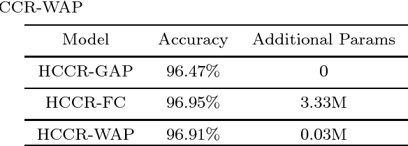 Figure 4 for Building Efficient CNN Architecture for Offline Handwritten Chinese Character Recognition