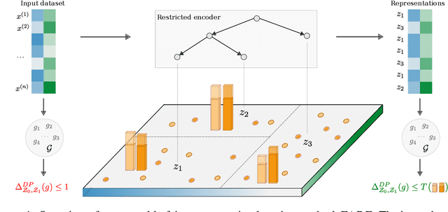 Figure 1 for FARE: Provably Fair Representation Learning