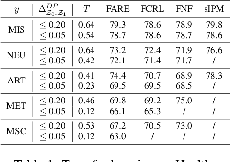 Figure 2 for FARE: Provably Fair Representation Learning