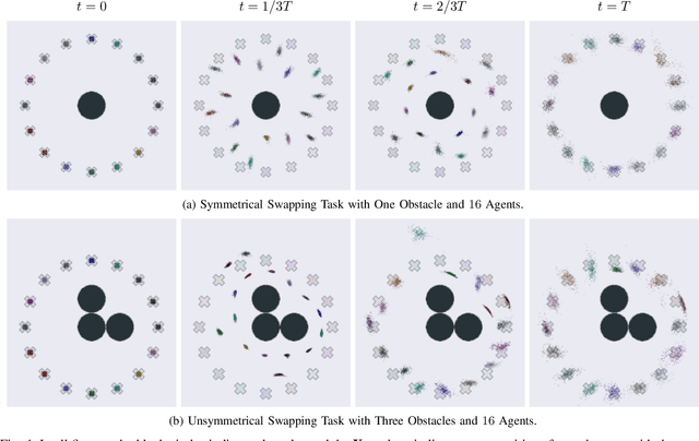 Figure 4 for Decentralized Safe Multi-agent Stochastic Optimal Control using Deep FBSDEs and ADMM