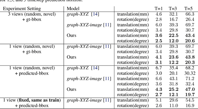 Figure 2 for 3D-OES: Viewpoint-Invariant Object-Factorized Environment Simulators