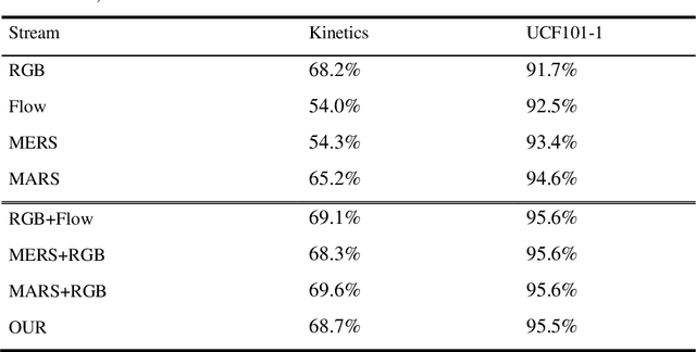 Figure 1 for Bypass Enhancement RGB Stream Model for Pedestrian Action Recognition of Autonomous Vehicles