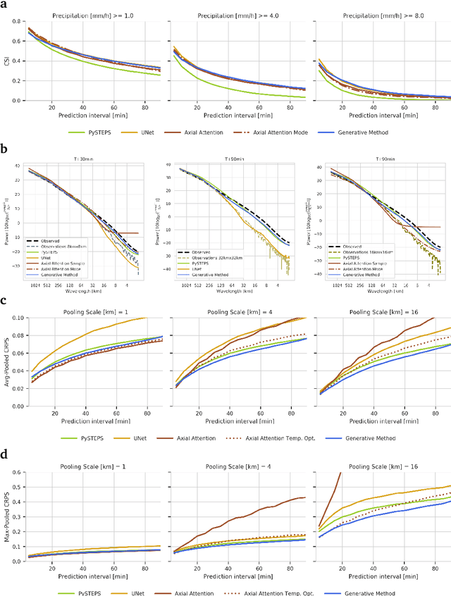 Figure 2 for Skillful Precipitation Nowcasting using Deep Generative Models of Radar