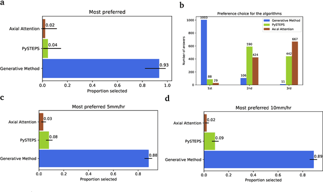 Figure 3 for Skillful Precipitation Nowcasting using Deep Generative Models of Radar