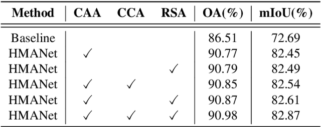 Figure 2 for HMANet: Hybrid Multiple Attention Network for Semantic Segmentation in Aerial Images
