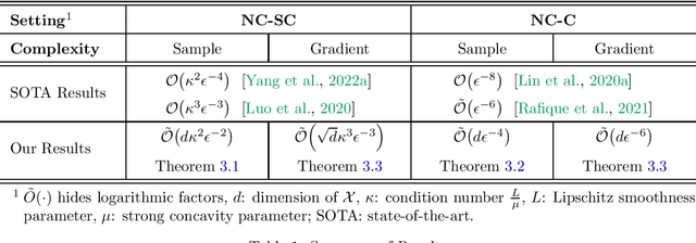Figure 1 for Uniform Convergence and Generalization for Nonconvex Stochastic Minimax Problems