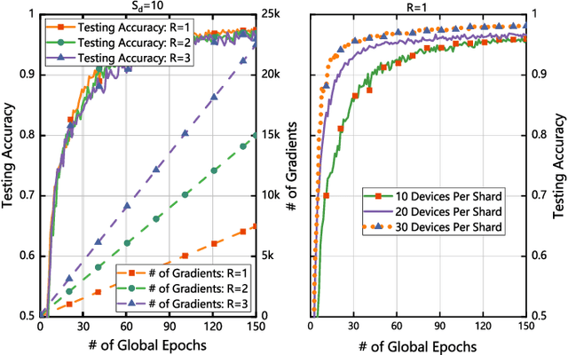 Figure 2 for Secure and Efficient Federated Learning Through Layering and Sharding Blockchain