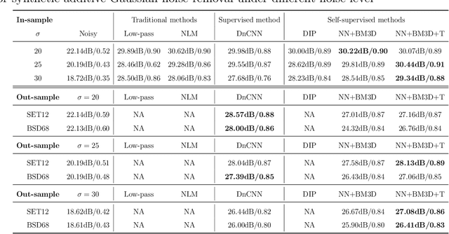 Figure 2 for Self-supervised Denoising via Low-rank Tensor Approximated Convolutional Neural Network