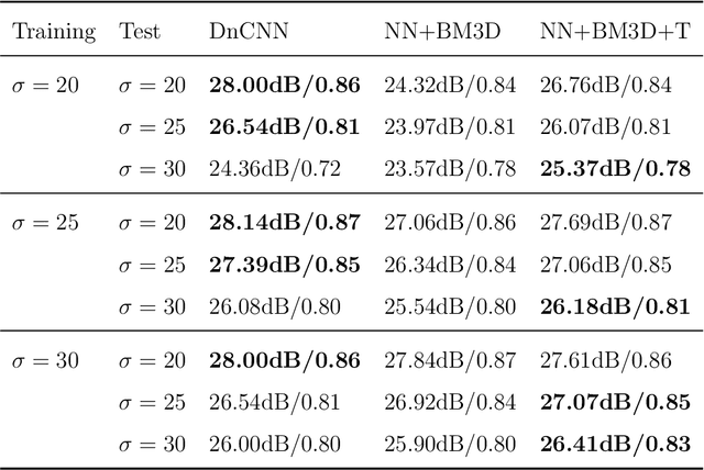 Figure 4 for Self-supervised Denoising via Low-rank Tensor Approximated Convolutional Neural Network