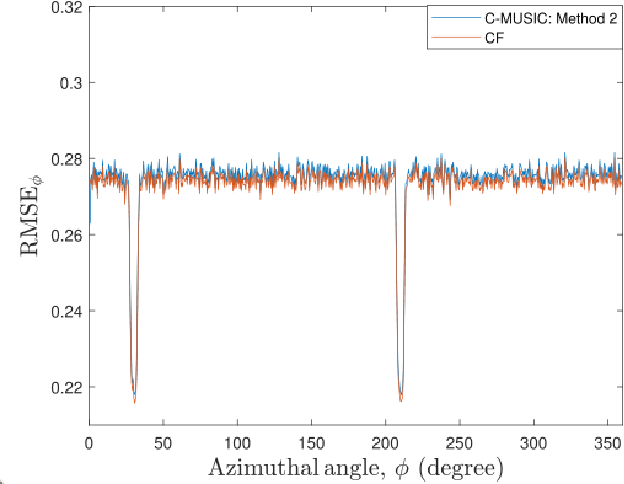 Figure 4 for Robust 2-D DOA Estimation in a Polarization Sensitive Single User Environment