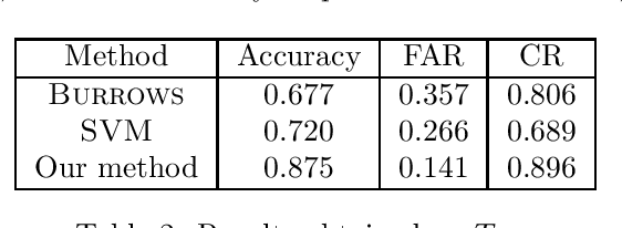 Figure 4 for Detecting Ghostwriters in High Schools