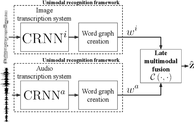 Figure 1 for Late multimodal fusion for image and audio music transcription