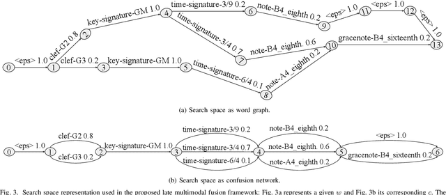 Figure 2 for Late multimodal fusion for image and audio music transcription