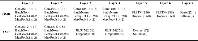 Figure 4 for Late multimodal fusion for image and audio music transcription