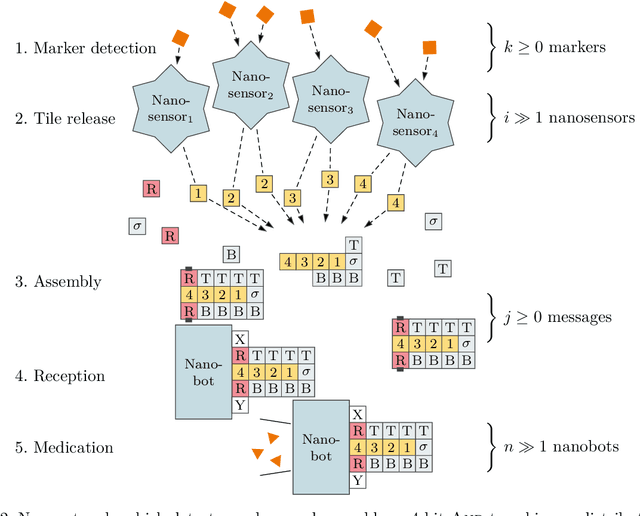 Figure 2 for Lifting DecPOMDPs for Nanoscale Systems -- A Work in Progress