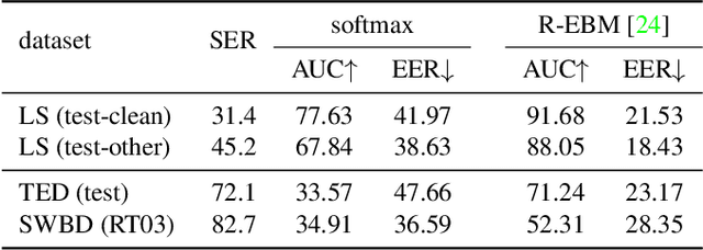 Figure 3 for Improving Confidence Estimation on Out-of-Domain Data for End-to-End Speech Recognition