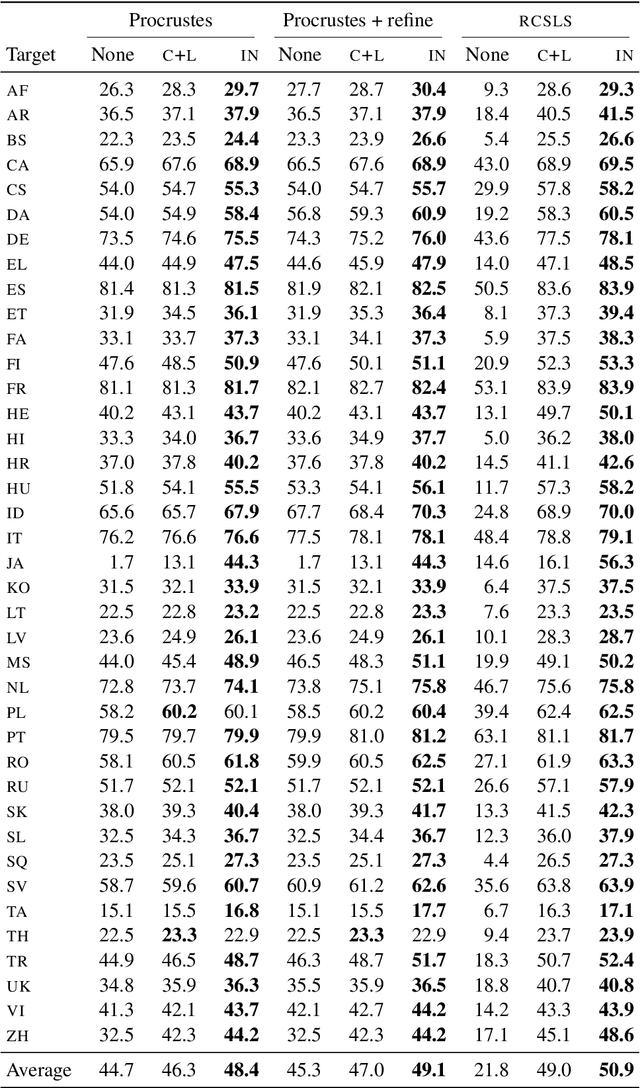 Figure 4 for Are Girls Neko or Shōjo? Cross-Lingual Alignment of Non-Isomorphic Embeddings with Iterative Normalization
