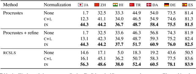 Figure 2 for Are Girls Neko or Shōjo? Cross-Lingual Alignment of Non-Isomorphic Embeddings with Iterative Normalization