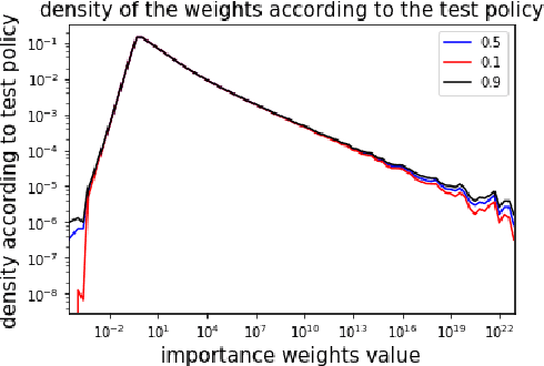 Figure 1 for Offline A/B testing for Recommender Systems