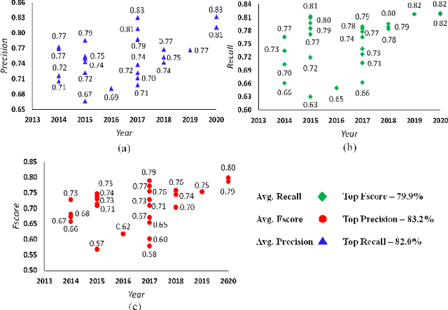 Figure 1 for An Empirical Review of Deep Learning Frameworks for Change Detection: Model Design, Experimental Frameworks, Challenges and Research Needs