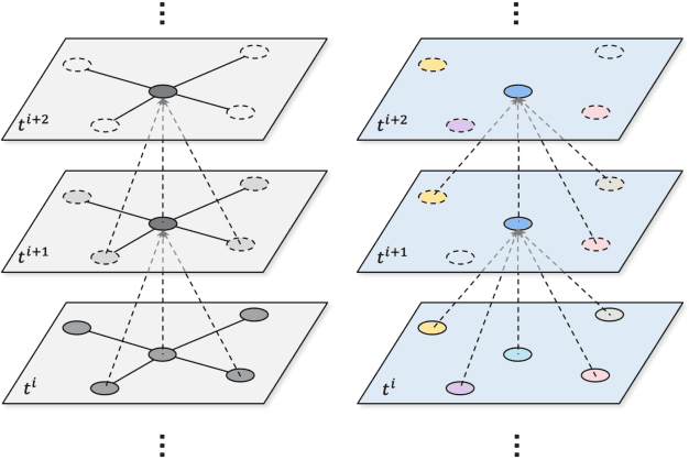 Figure 1 for Combined Dynamic Virtual Spatiotemporal Graph Mapping for Traffic Prediction