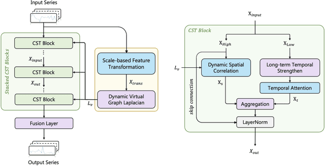 Figure 3 for Combined Dynamic Virtual Spatiotemporal Graph Mapping for Traffic Prediction