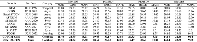 Figure 2 for Combined Dynamic Virtual Spatiotemporal Graph Mapping for Traffic Prediction