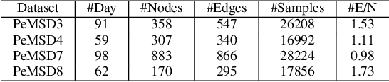 Figure 4 for Combined Dynamic Virtual Spatiotemporal Graph Mapping for Traffic Prediction