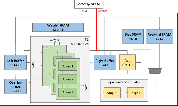Figure 3 for A Real Time Super Resolution Accelerator with Tilted Layer Fusion