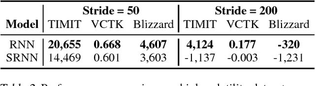 Figure 2 for Re-examination of the Role of Latent Variables in Sequence Modeling
