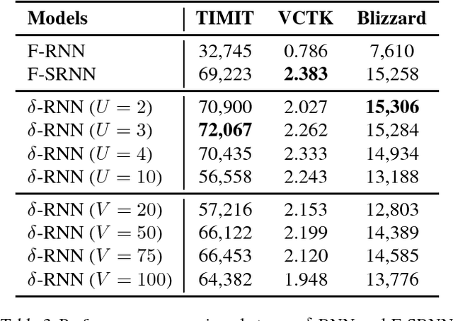 Figure 3 for Re-examination of the Role of Latent Variables in Sequence Modeling
