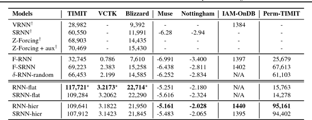 Figure 4 for Re-examination of the Role of Latent Variables in Sequence Modeling