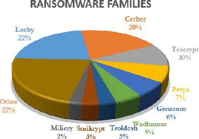 Figure 1 for Towards resilient machine learning for ransomware detection