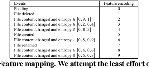 Figure 2 for Towards resilient machine learning for ransomware detection