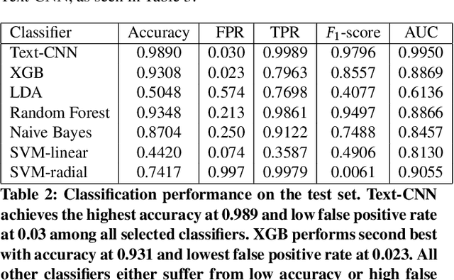 Figure 4 for Towards resilient machine learning for ransomware detection