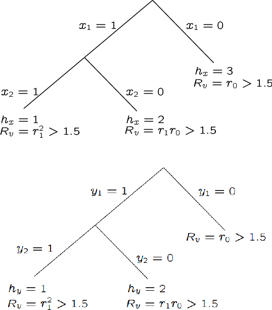 Figure 2 for Tree-wise Distribution Sensitive hashing: Efficient Maximum likelihood Classification by joint dimensionality reduction in known probabilistic settings