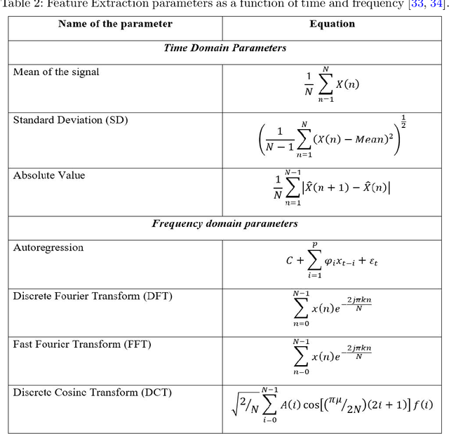 Figure 3 for Brain Signals Analysis Based Deep Learning Methods: Recent advances in the study of non-invasive brain signals