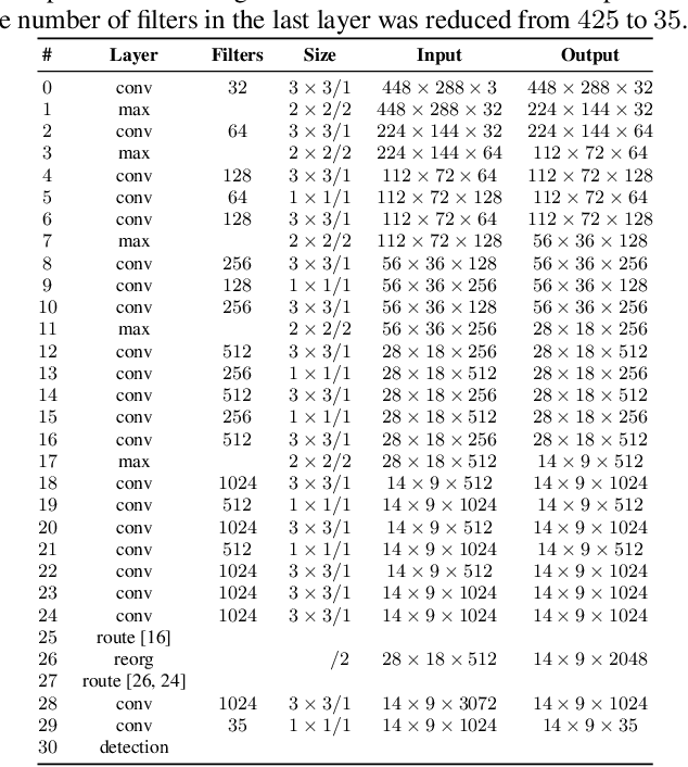 Figure 1 for An Efficient and Layout-Independent Automatic License Plate Recognition System Based on the YOLO detector