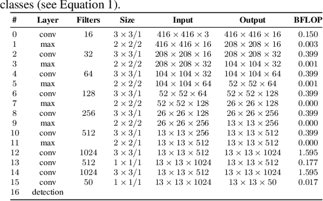 Figure 3 for An Efficient and Layout-Independent Automatic License Plate Recognition System Based on the YOLO detector