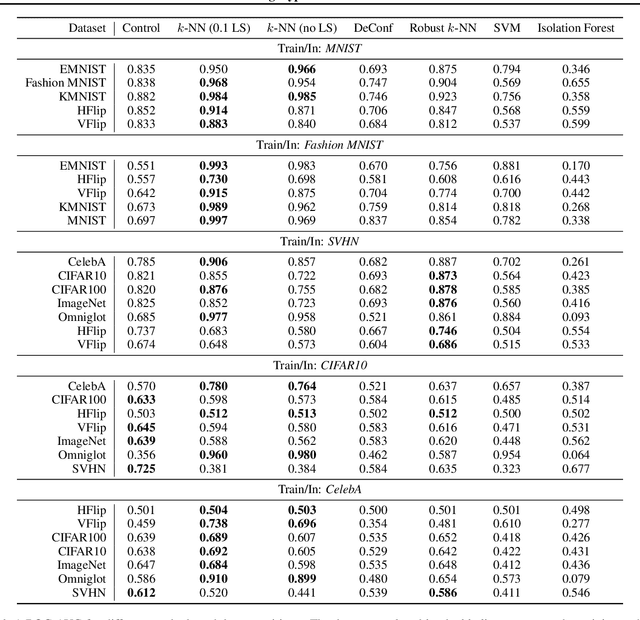 Figure 2 for Label Smoothed Embedding Hypothesis for Out-of-Distribution Detection