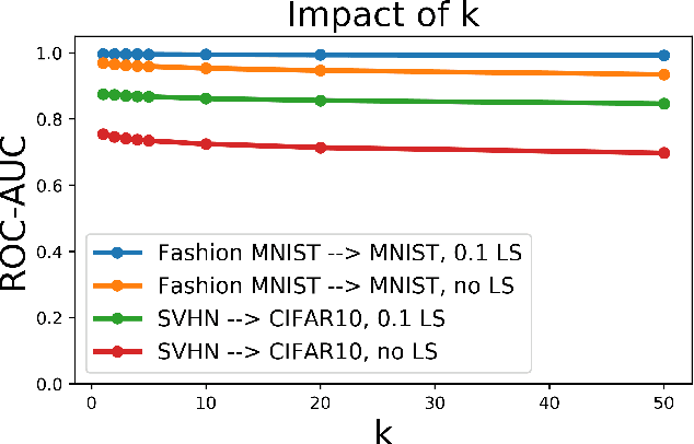 Figure 3 for Label Smoothed Embedding Hypothesis for Out-of-Distribution Detection