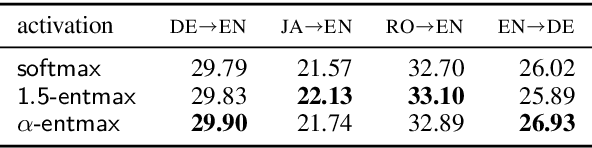 Figure 2 for Adaptively Sparse Transformers