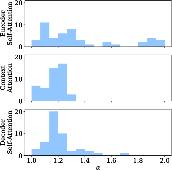 Figure 4 for Adaptively Sparse Transformers