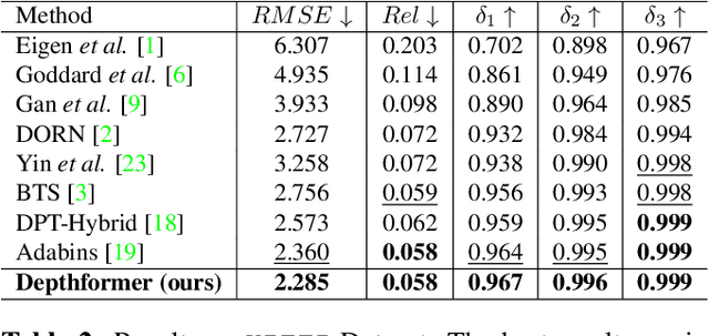 Figure 4 for Depthformer : Multiscale Vision Transformer For Monocular Depth Estimation With Local Global Information Fusion