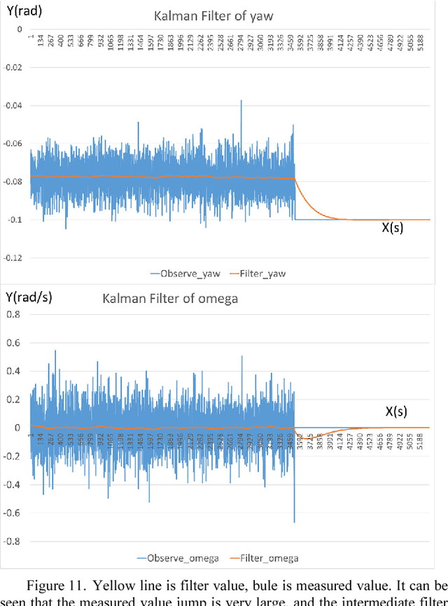 Figure 2 for Wheeled Robots Path Planing and Tracking System Based on Monocular Visual SLAM