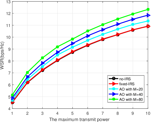 Figure 2 for Joint Transmit Precoding and Reflect Beamforming Design for IRS-Assisted MIMO Cognitive Radio Systems