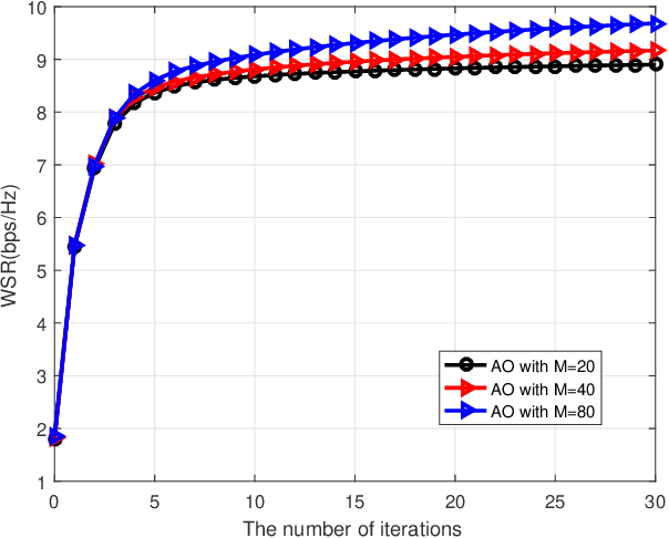 Figure 4 for Joint Transmit Precoding and Reflect Beamforming Design for IRS-Assisted MIMO Cognitive Radio Systems