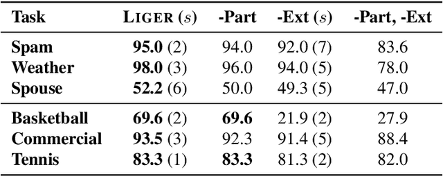 Figure 4 for Shoring Up the Foundations: Fusing Model Embeddings and Weak Supervision