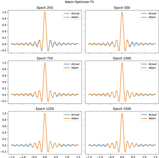 Figure 1 for Optimizing the optimizer for data driven deep neural networks and physics informed neural networks